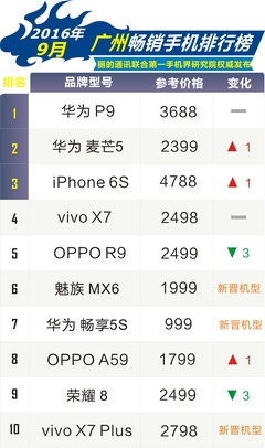 9月廣州暢銷手機市場觀察 三星遇冷，本土品牌與通信設備并駕齊驅